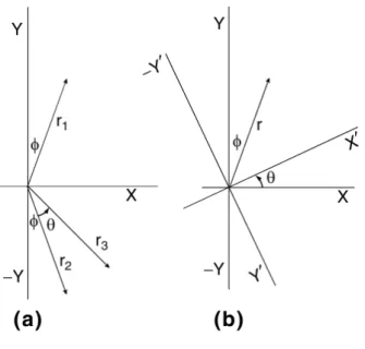 Gambar 1.2: Dua buah interpretasi matriks ortogonal A 2 yang determinannya -1. (a) Sebagai sebuah operator, matriks ini membalik vektor r 1 menjadi r 2 simetrik terhadap sumbu−X, dan kemudian  merotasik-an r 2 menjadi r 3 .(b) Sebagai matriks transformasi 