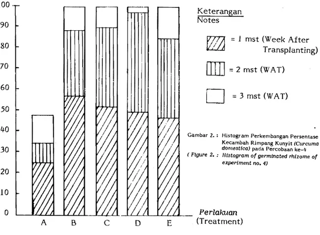 Tabel  4.  Rata-rata Persentase Tumbuh  Rimpang  Kunyit pada  Percobaan  ketiga  (Transformasi arc sin) 