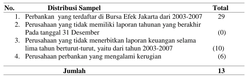 Tabel 4.2. Pengambilan Sampel Berdasarkan Purposive Sampling 