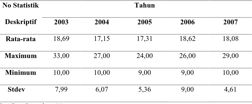 Tabel 5.1. Statistik Deskriptif Capital Adequacy Ratio (CAR) 