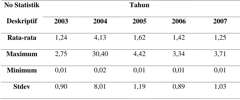 Tabel 5.2. Statistik Deskriptif Return On Asset (ROA) 
