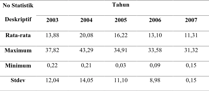 Tabel 5.3. Statistik Deskriptif Return On Equity (ROE) 