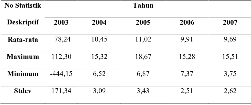 Tabel 5.5. Statistik Deskriptif Debt to Equity Ratio (DER) 
