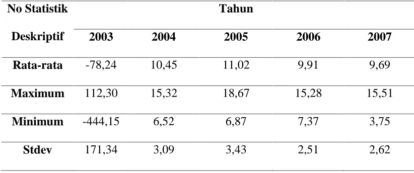 Tabel 5.5. Statistik Deskriptif Debt to Equity Ratio (DER) 