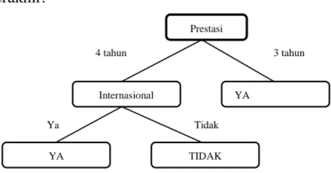 Gambar 2.2 Contoh Model Pohon Keputusan 