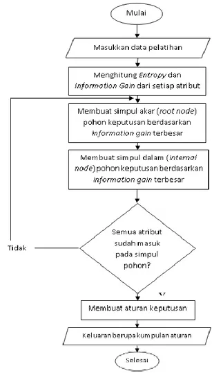 Gambar 2.3 Diagram alir Pohon Keputusan ID3 Y