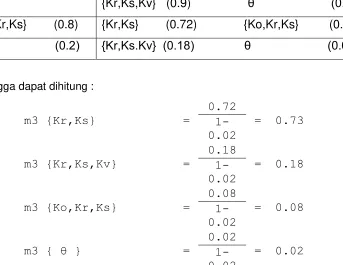 Tabel 3.2 Tabel perhitungan dua gejala 