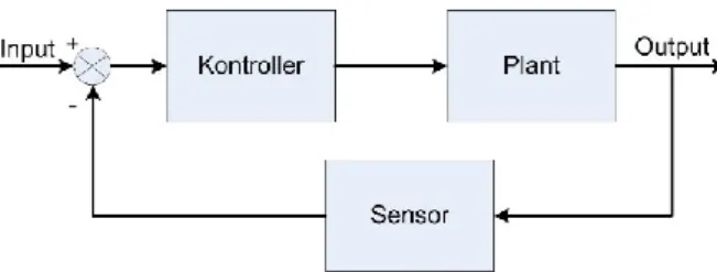 Gambar 3.2 Blok Diagram Sistem Loop Tertutup 