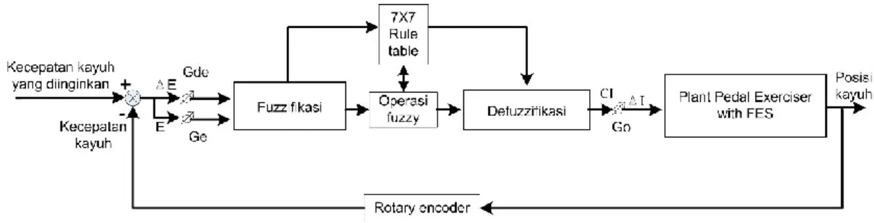 Diagram blok dari sistem diilustrasikan pada Gambar 4.1. Sistem pada penelitian ini dimulai dengan  memberikan  stimulus  FES  hingga  kecepatan  kayuh  bernilai  25  rpm