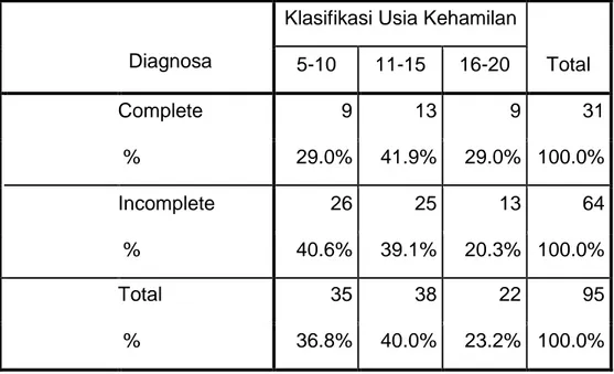 Tabel 3. Analisis Hubungan antara Kejadian Abortus Spontan dengan Usia Kehamilan 