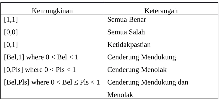 Tabel 3. Range Belief dan Plausibility