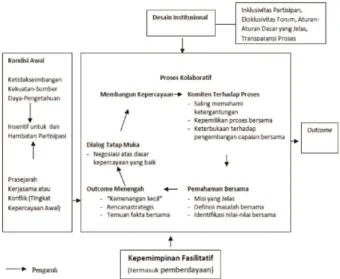 Gambar 2 Model Collaborative Governance Ansell 