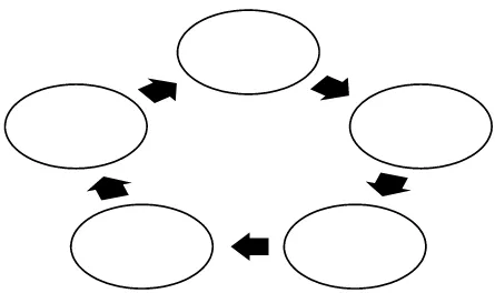 Gambar 1.1 System Development Life Cycle