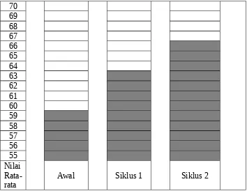 Grafik 1.5 Ketuntasan Perbaikan Pembelajaran 2 siklus 1 dan 2