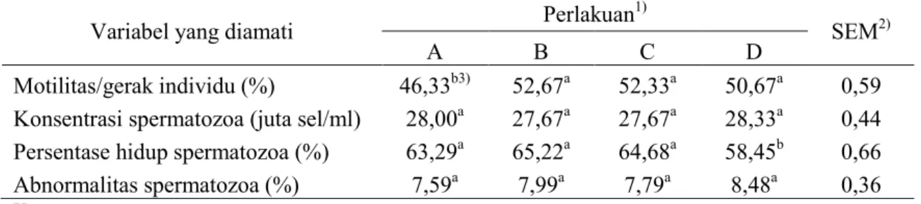 Tabel  1  Hasil  uji  kualitas  semen  beku  sapi  bali  produksi  UPT  BIBD  Baturiti  sebelum  didistribusikan