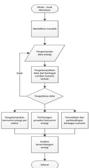 Gambar 1 Diagram alir Penelitian 