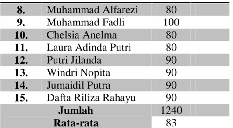 Gambar  2.  Histogram  hasil  belajar  siswa  Kelas  II  SD  N  12  Situng  pada Siklus II 