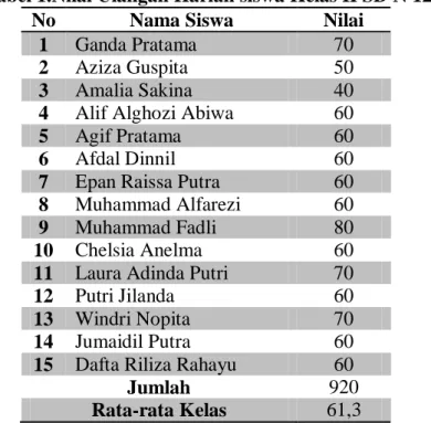 Tabel 1.Nilai Ulangan Harian siswa Kelas II SD N 12 Situng 