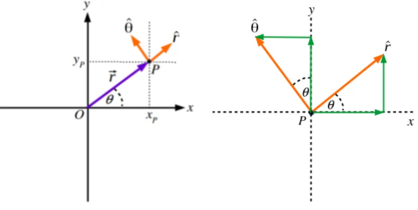 Gambar 1: Kiri : besaran-besaran dalam koordinat polar. Kanan: uraian vektor-vektor satuan koordinat polar ke komponen-komponennya (warna hijau).