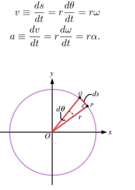Gambar 3: Hubungan antara besaran-besaran sudut dengan linear pada gerak melingkar. Mula- Mula-mula partikel berada pada titik P dan sesaat kemudian berpindah ke Q