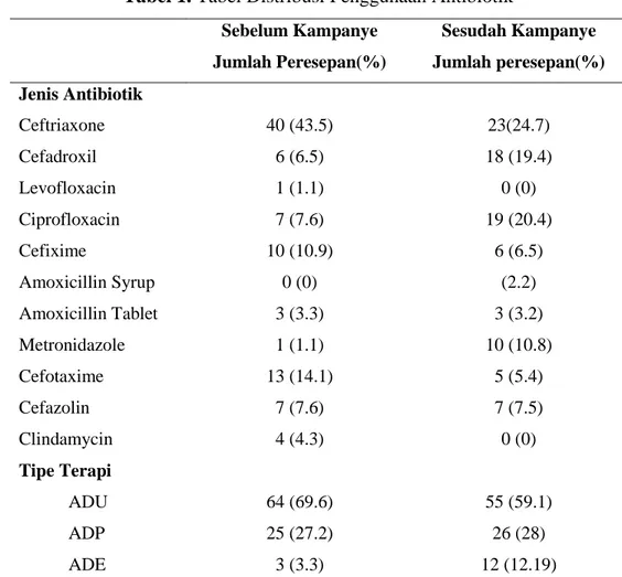 Tabel 1. Tabel Distribusi Penggunaan Antibiotik 