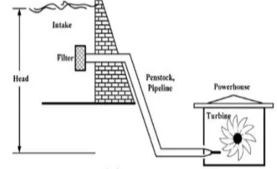 Gambar 1. Hydroelectric generation diagram [4]  Dimana  berdasarkan  kapasitas  meliputi  kapasitas  daya  besar,  kecil,  mini,  mikro,  dan  piko  hidro