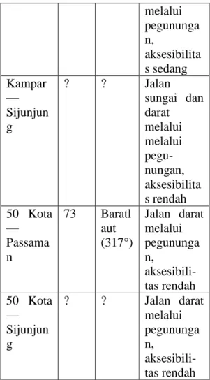 Tabel 2. Karakteristik budaya pada lima  wilayah  WILAYAH  PENINGGAL AN  ARKEOLOGI S  KARAKTERISTIK BUDAYA 