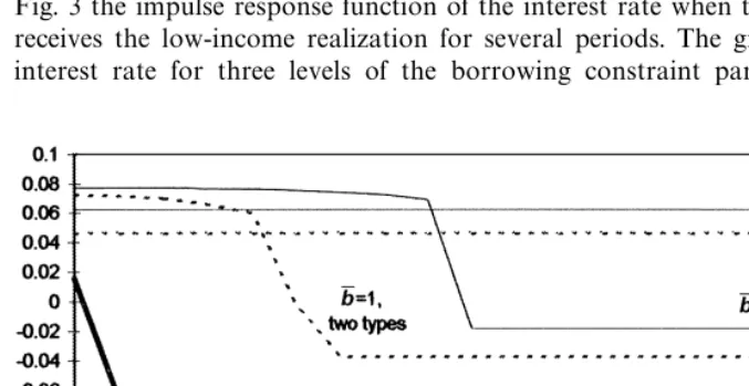 Fig. 3 the impulse response function of the interest rate when the same agent
