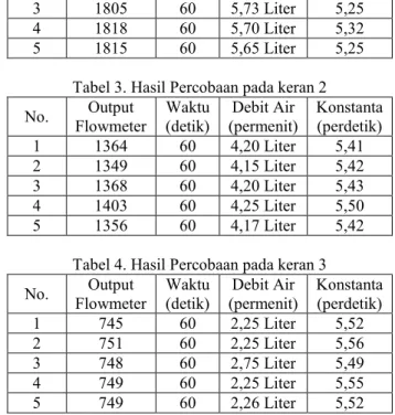 Tabel 3. Hasil Percobaan pada keran 2  No.  Output 