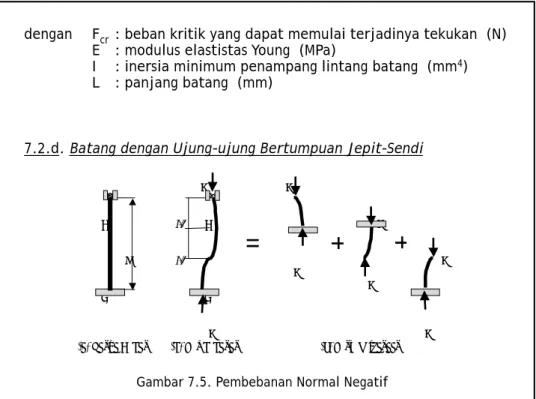 Gambar 7.5. Pembebanan Normal Negatif