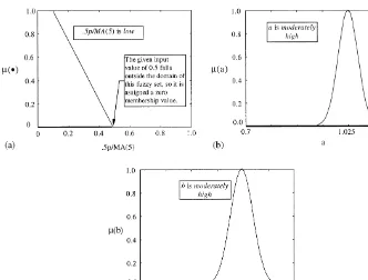 Fig. 5. Response of 1st rule of example rule base to parameter 0.5p/MA(5)"0.5.