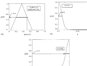 Fig. 6. Response of 2nd rule of example rule base to parameter 0.5p/MA(5)"0.5.