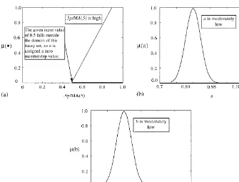 Fig. 7. Response of 3rd rule of example rule base to parameter 0.5p/MA(5)"0.5.