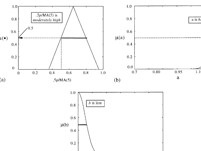 Fig. 8. Response of 4th rule of example rule base to parameter 0.5p/MA(5)"0.5.