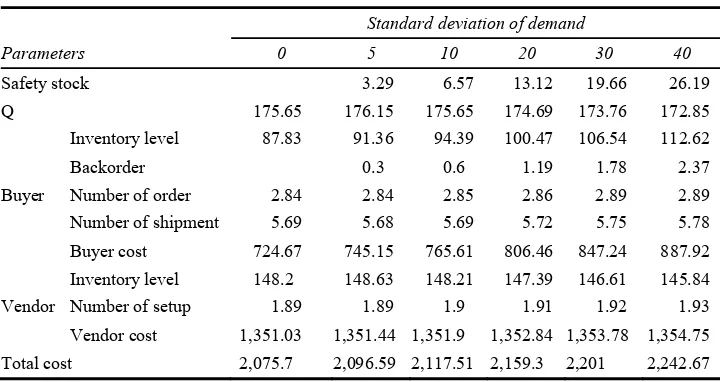 Table 1 Computation results for various standard deviation of demand values 