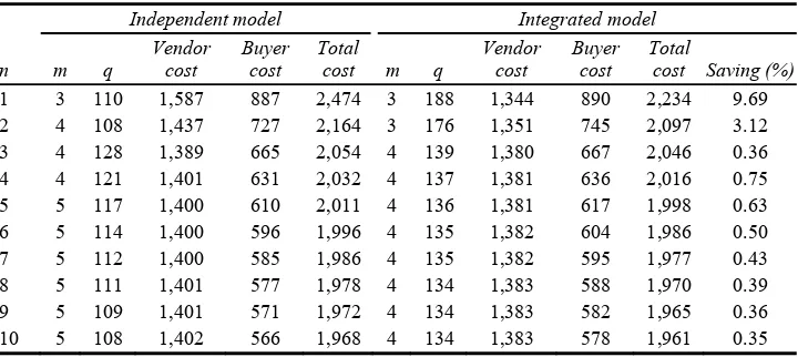 Table 3 Comparison of independent model and integrated model 