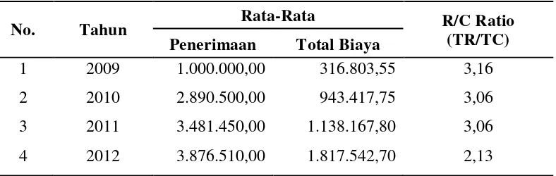 Tabel 13.  Analisis R/C Ratio Usahatani Petani Sampel Desa Jatimulya Kecamatan Wonosari Kabupaten Boalemo 2013 