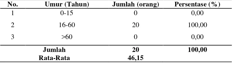 Tabel 4. Umur Petani Sampel Desa Jatimulya Kecamatan Wonosari Kabupaten Boalemo 2013 