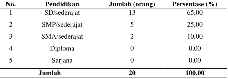 Tabel 5.  Tingkat Pendidikan Petani Sampel Desa Jatimulya Kecamatan Wonosari Kabupaten Boalemo 2013 