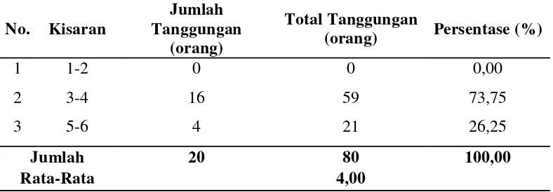 Tabel 6.  Jumlah Tanggungan Petani Sampel Desa Jatimulya Kecamatan Wonosari Kabupaten Boalemo 2013 