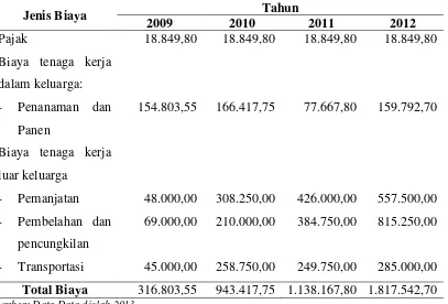 Tabel 9. Struktur Biaya Petani Sampel Kelapa Dalam di Desa Jatimulya Kecamatan Wonosari Kabupaten Boalemo 2013 