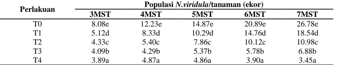 Tabel 2. Data Populasi hama  N.viridula 
