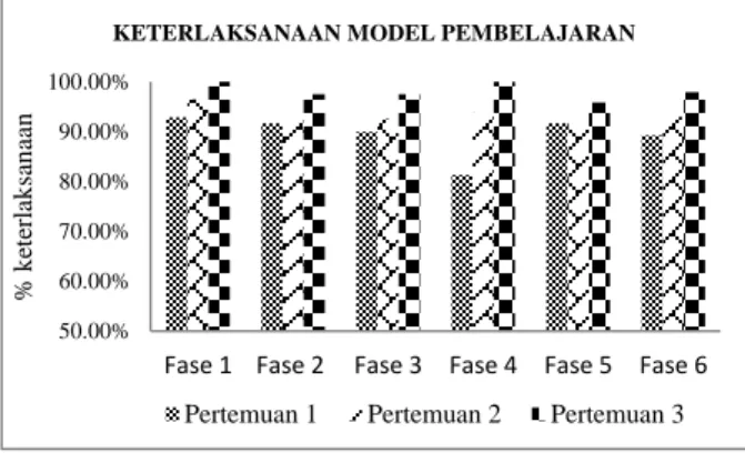 Gambar 1. Data Pengamatan Keterlaksanaan  