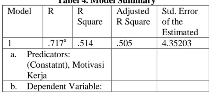 Tabel 4. Model Summary b  Model   R   R  Square  Adjusted  R Square  Std. Error of the  Estimated  1  .717 a  .514  .505  4.35203  a