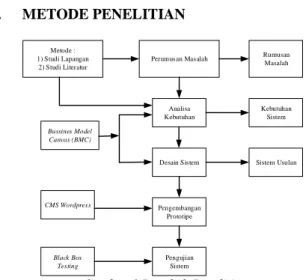 Gambar 1.Langkah Penelitian 