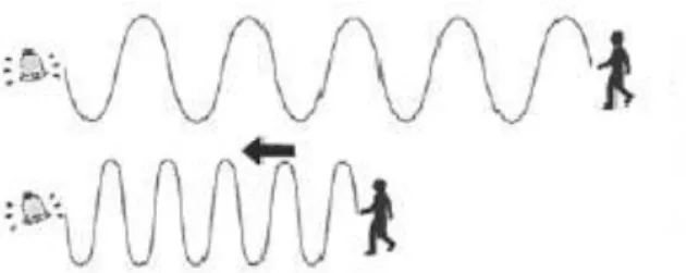 Gambar 2.5 Perubahan muka gelombang dalam Efek Doppler  