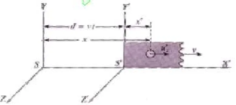 Gambar 2.1 kerangka acuan inersial S dan S’. S diam dan S’ bergerak dengan kecepatan v  terhadap S  1