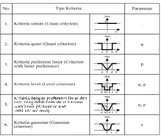 Tabel 1. Tipe preferensi kriteria dan parameternya 