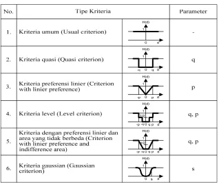 Tabel 1. Tipe preferensi kriteria dan parameternya 