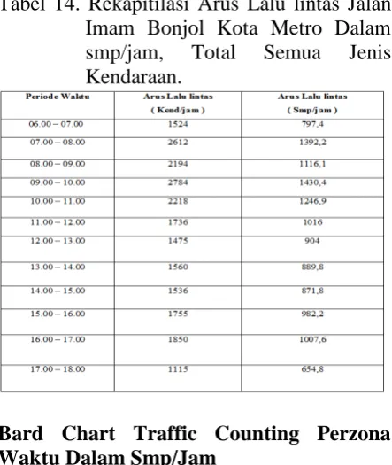 Gambar 4. Diambil dari Bard Chart Traffic Counting Perzona Waktu Dalam Smp/Jam  